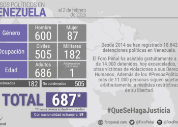 Venezuela ainda tem 687 presos políticos; 51 com paradeiro desconhecido, diz ONG