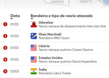 Preço do petróleo ultrapassa US$ 100 novamente após ataques iranianos a navios
