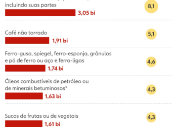 Tarifa de 25% dos EUA pode atingir aço, suco e máquinas; veja produtos fora da lista de isenção