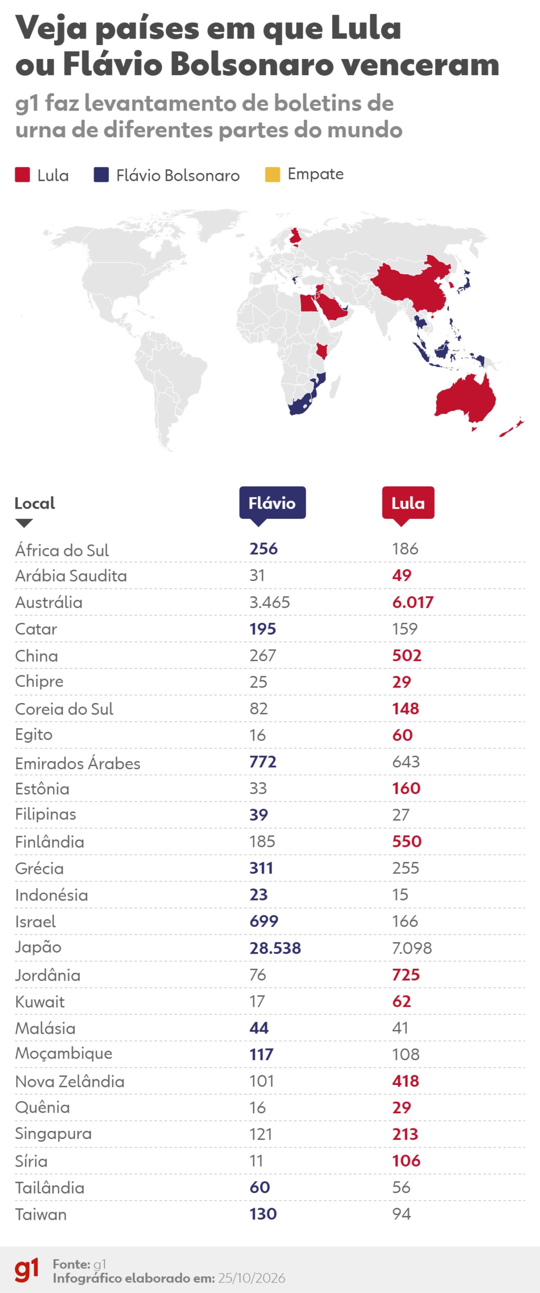 Votação no exterior: Lula vence na Nova Zelândia e Austrália; Flávio Bolsonaro vence no Japão e no Catar